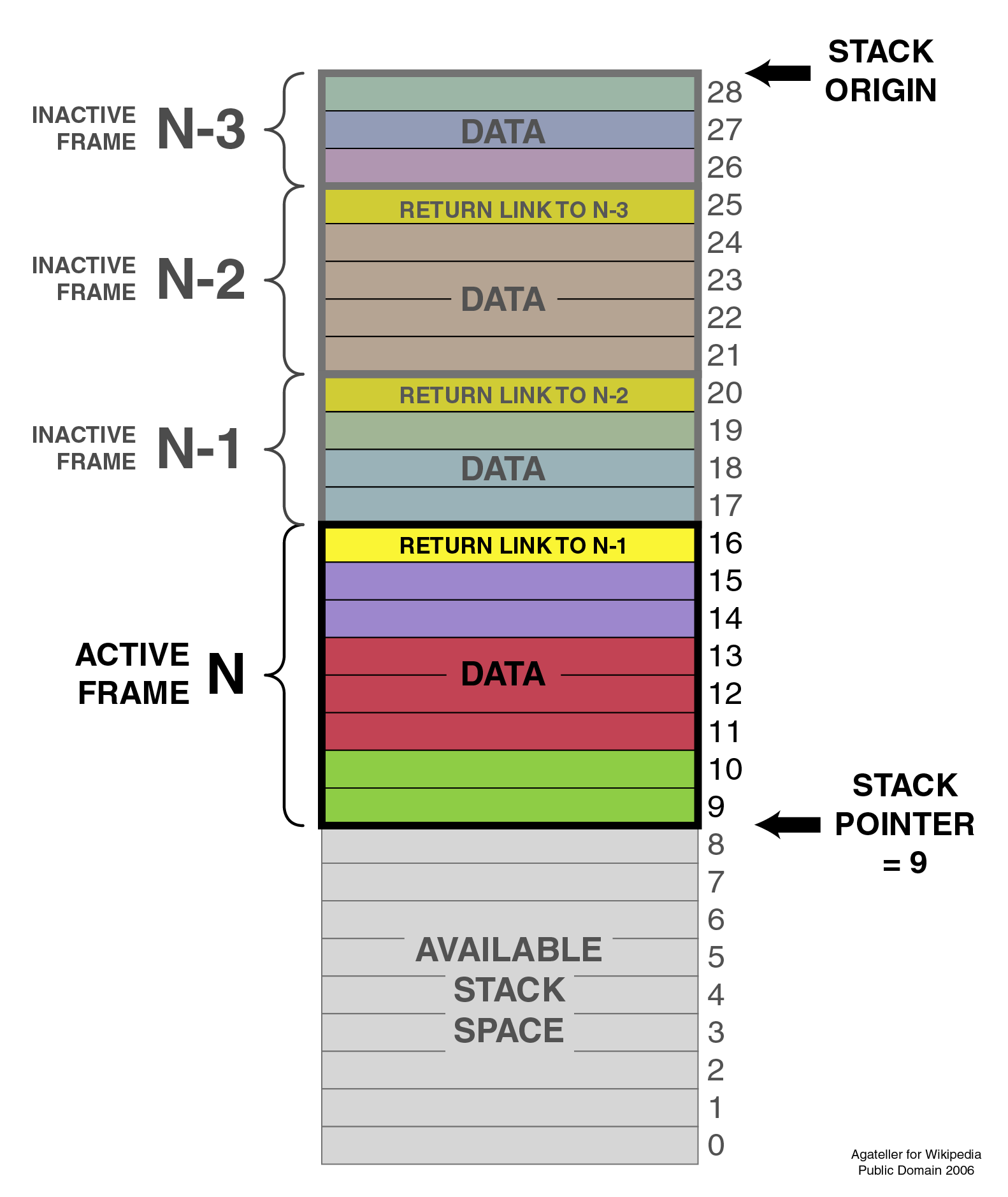A graphic of the stack in memory